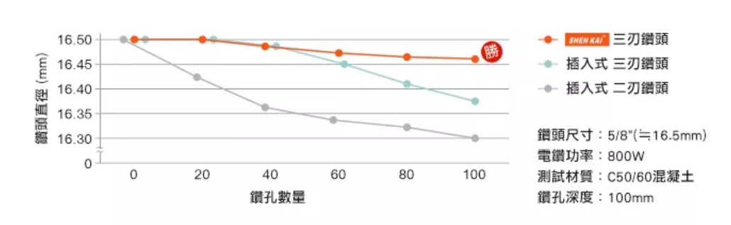 【世鎧精密】四溝三刃鑽尾 SDS PLUS 水泥鑽尾