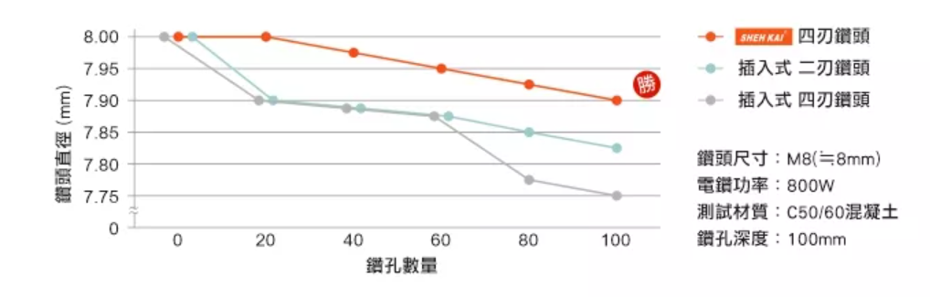 【世鎧精密】四溝四刃鑽尾 SDS PLUS 水泥鑽尾