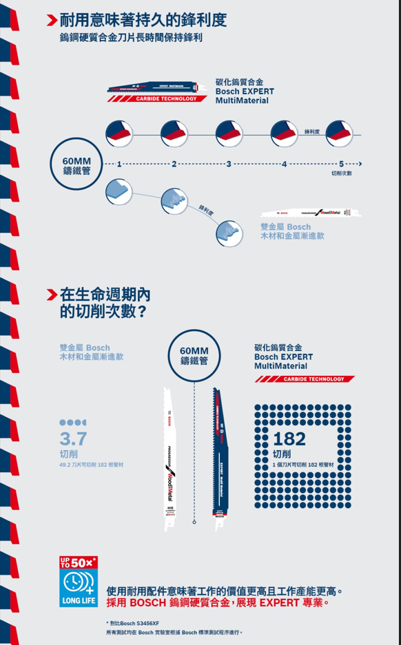 【高雄達順】超耐久鎢鋼軍刀鋸片 S955 CHC  S955CHC