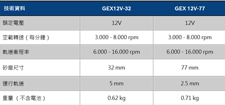 【高雄達順】BOSCH GEX 12V-32 鋰電免碳刷偏心砂磨機